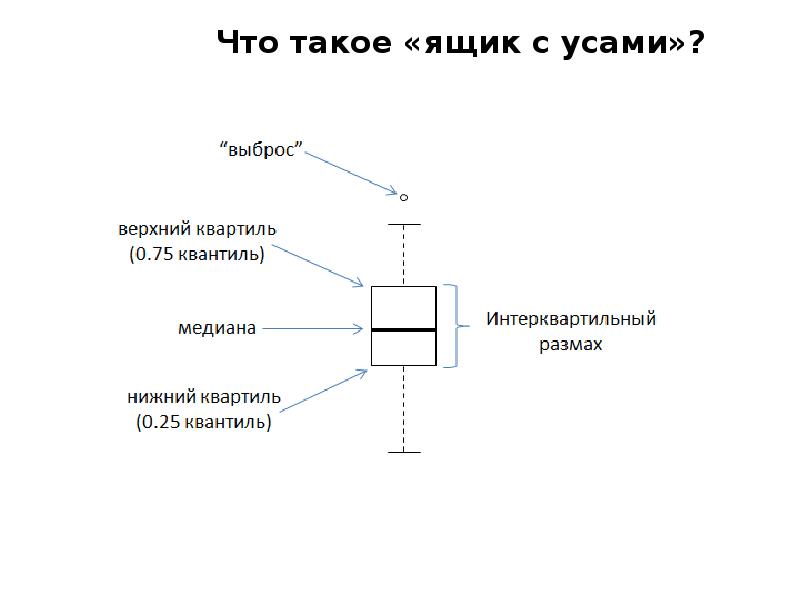 Диаграмму ящик с усами