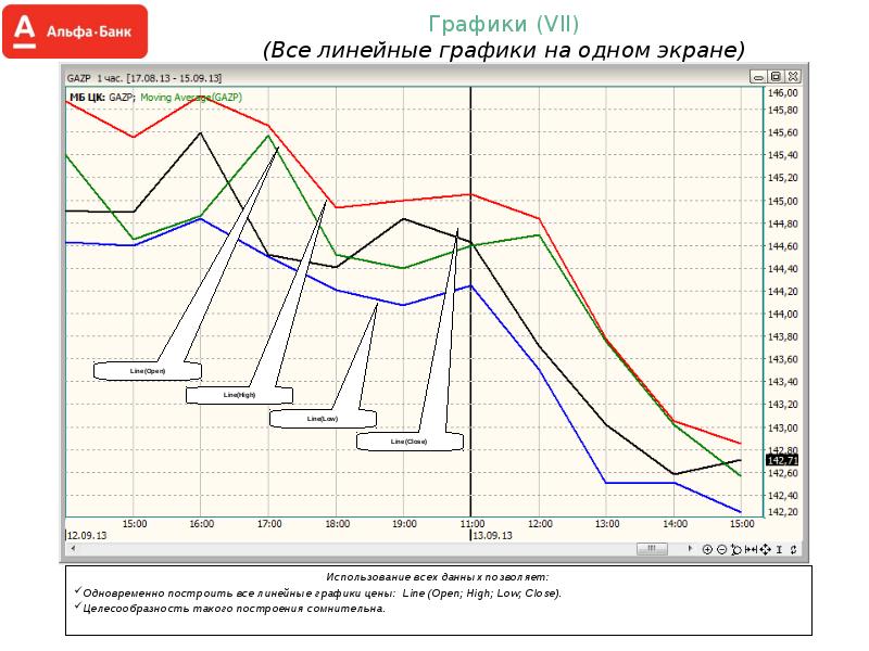 Графики динамика анализ