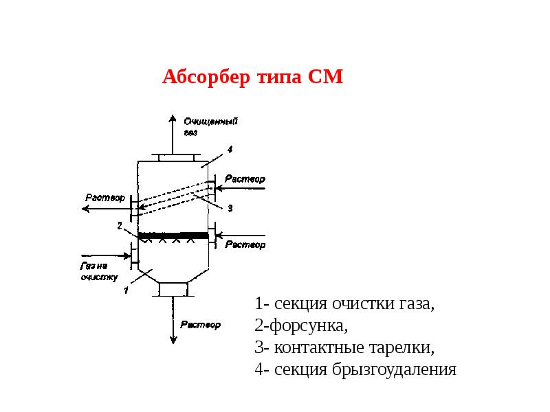 Схема полого распыливающего абсорбера