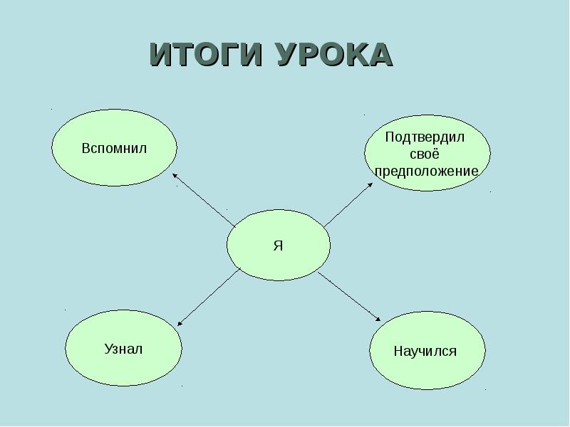 ИТОГИ УРОКА ИТОГИ УРОКА