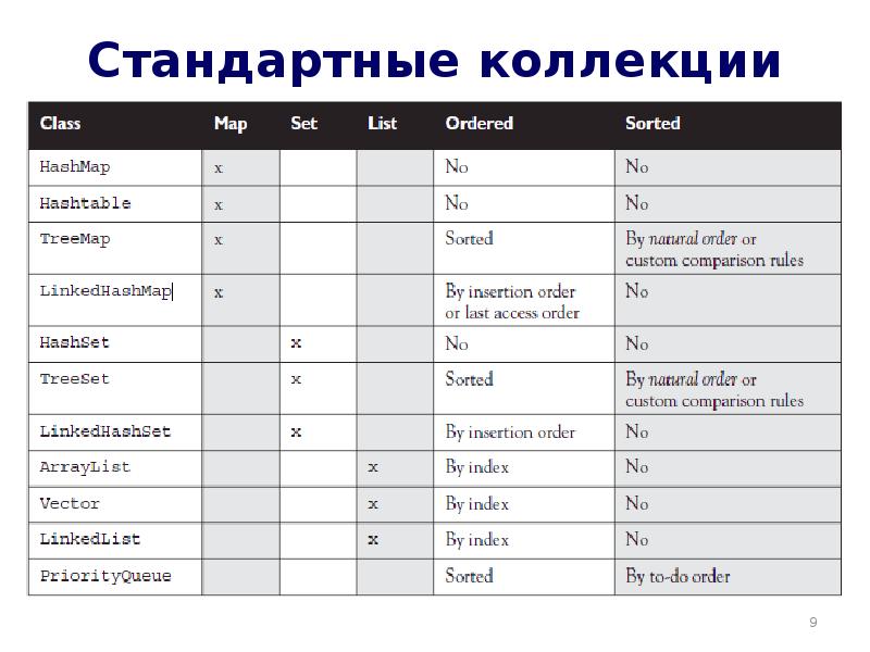 Списки коллекции. Коллекции java. Языки программирования список java. Таблица программиста. Язык программирования java таблица.