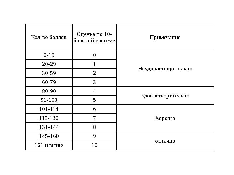 Построить диаграмму показывающую соотношение оценок полученных каждым студентом по каждой дисциплине