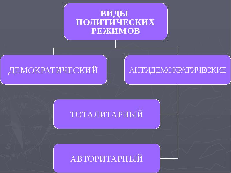 Какой тип политического режима. Виды политических режимов. Формы политического режима. Политический режим виды политических режимов. По форме политического режима.