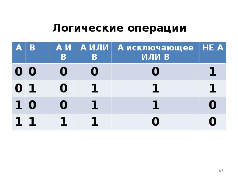 Логические операции c. Логические операции в программировании. Или логическая операция. Основные логические операции в программировании. Виды логических операций в программировании.