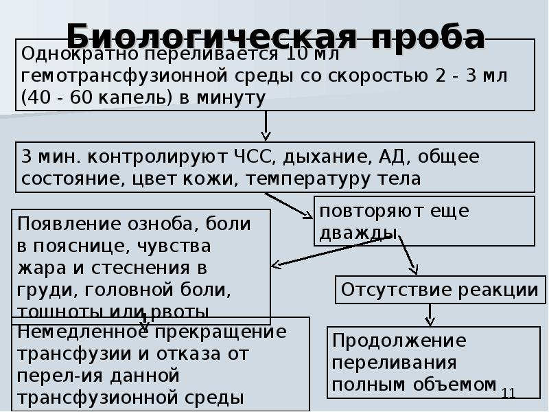 Биологическая проба. Биологическая проба при гемотрансфузии. Проведение биологической пробы при переливании. Биологическая проба при переливании крови алгоритм. Биологическая проба при переливании плазмы.