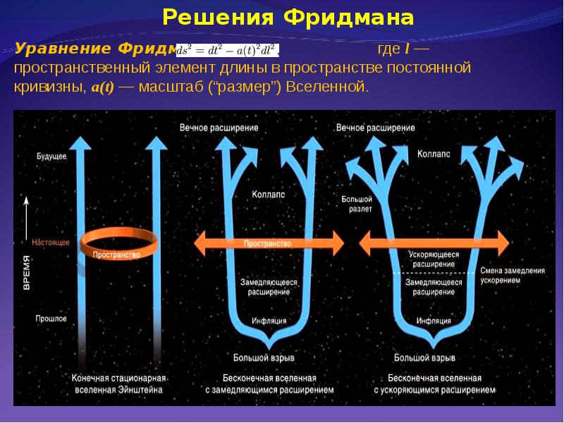 Вселенная фридмана презентация