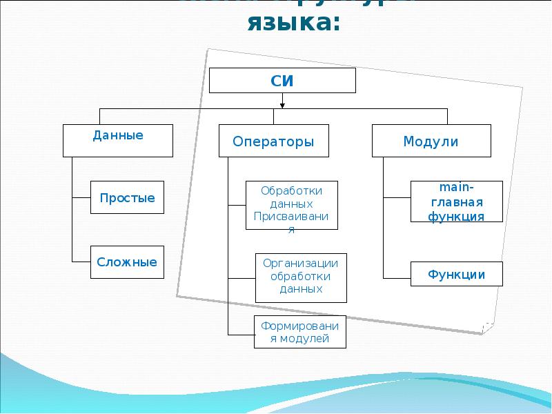 Структура языка программирования. Структура языка. Система и структура языка. Иерархия языка схема.