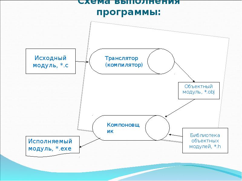 Выполнение приложений. Схема выполнения программы. Схема выполнения программы в .net. Схема выполнения программы компилятором. Схема выполнения презентаций.