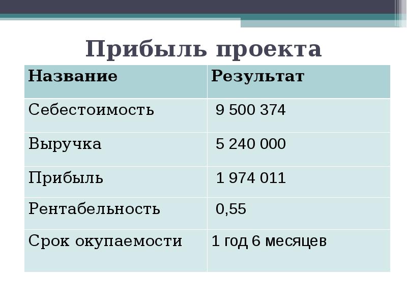 Себестоимость 500. Прибыль проекта. Прибыль от проекта. Абсолютная прибыльность проекта.