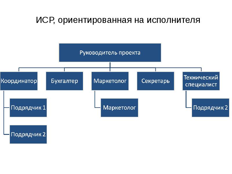 Иерархическая структура работ проекта курсовая