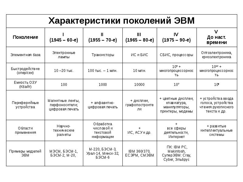 Поколение эвм презентация 7 класс