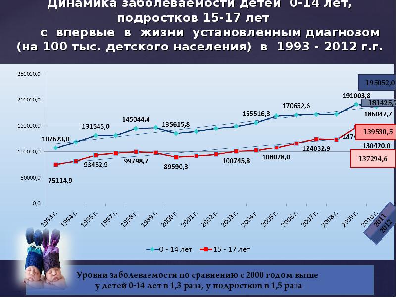 Г динамика. Заболеваемость детей и подростков. Динамика детского населения. Рождаемость заболеваемость детей и подростков. Сравнение заболеваемости 7 лет и 17 лет.