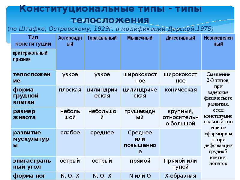 4 конституционный типа. Типы Конституции у детей. Тип телосложения у детей таблица. Конституциональные типы телосложения. Типы телосложения таблица.