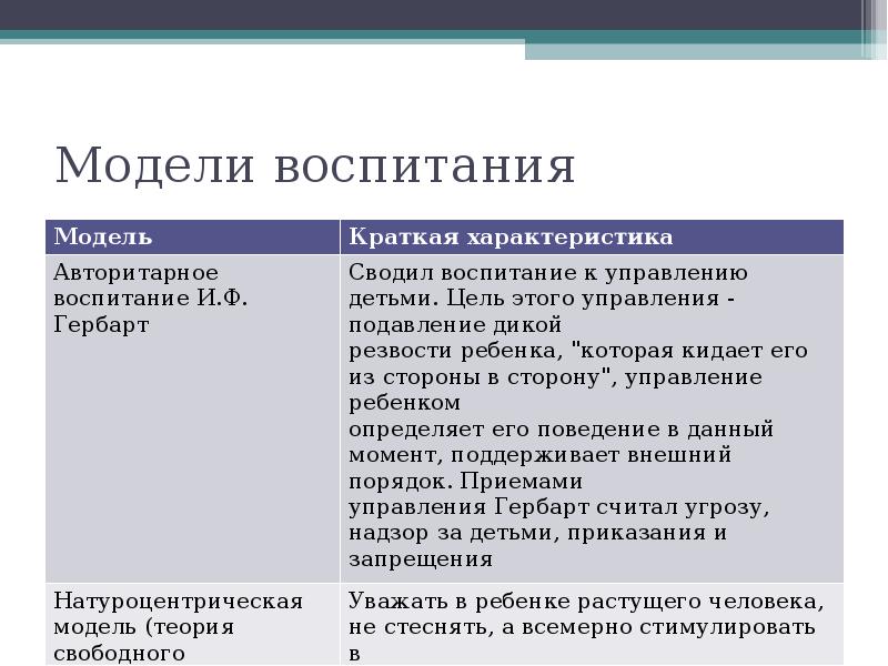 Модели воспитания. Характеристика моделей воспитания. Теоретическая модель воспитания. Модели воспитания в психологии.