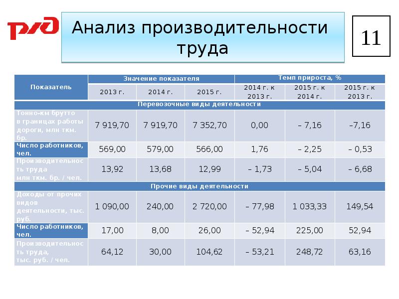 Бухгалтерские периоды. –Анализ производительности труда ПАО «Сбербанк.