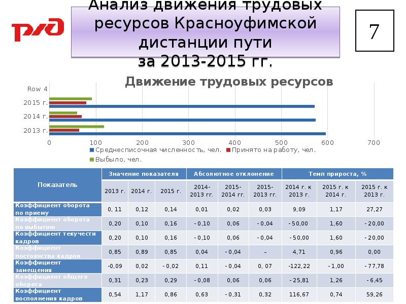 Анализ движения. Анализ движения трудовых ресурсов. Анализ движения трудовых ресурсов предприятия. Анализ движения трудовых ресурсов таблица. Оценка движения трудовых ресурсов.