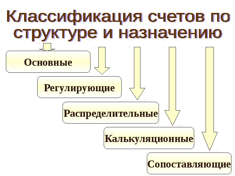 Классификация счетов. Классификация счетов по назначению. Счета по структуре подразделяются. Классификация счетов по структуре. Классификация счетов по структуре предназначена для.