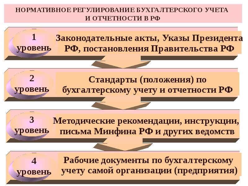 Основным документом регулирующим. Основы бухгалтерского учета. Законодательные основы бухгалтерского учета. Нормативно-правовая база бухгалтерского учета. Правовая база бухгалтерского учета.