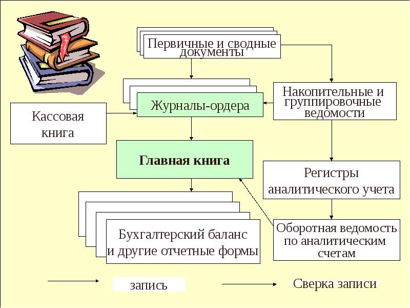 Основы бухгалтерского учета презентация