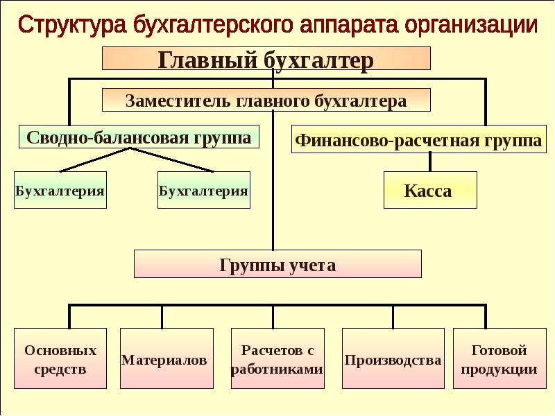 Презентация отдела бухгалтерии