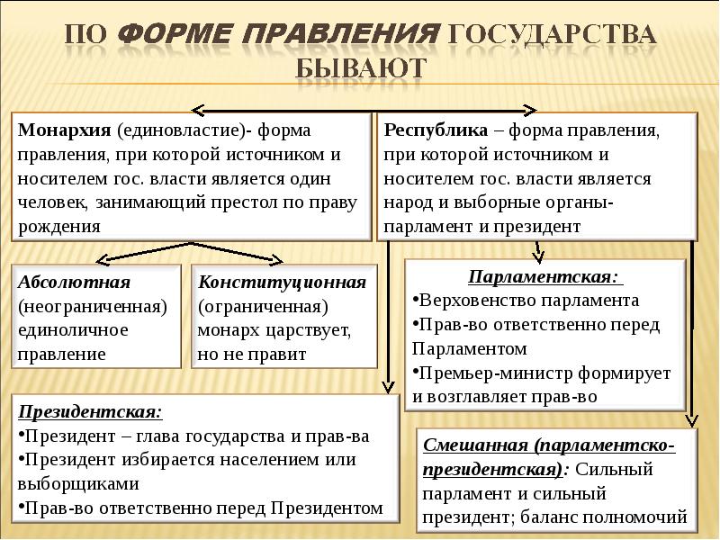 Формы правления государства презентация