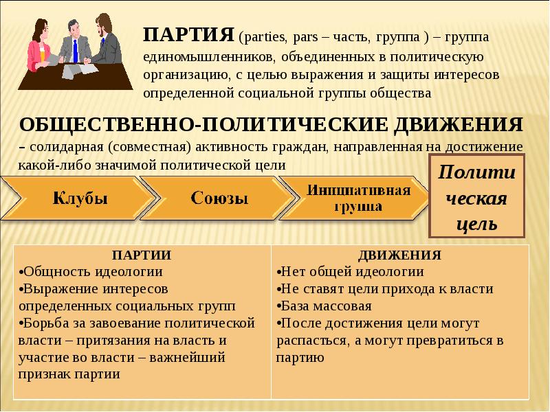 Презентация политические партии и партийные системы 11 класс обществознание боголюбов фгос