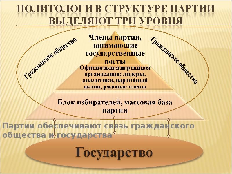 Структура партии. Структура политической партии. Структура политических партий в России. Структура политической партии схема. Строение политических партий.