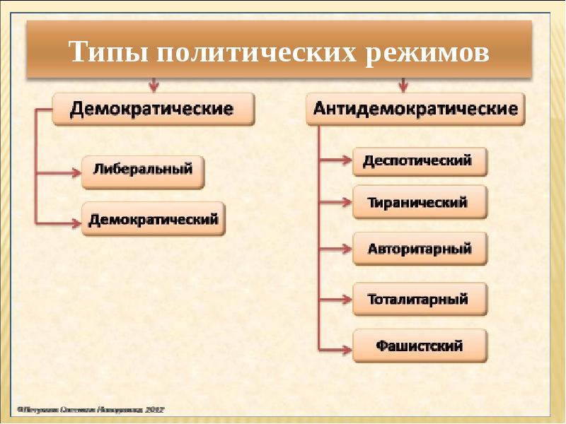 Политический режим демократический антидемократический