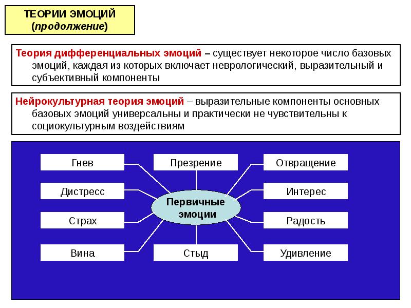 Теории эмоций в психологии презентация