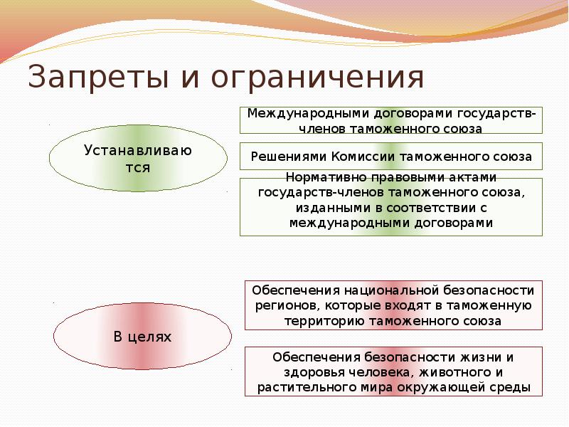 Таможенные ограничения. Запреты и ограничения. Запреты и ограничения внешней торговли. Виды запретов и ограничений во внешнеторговой деятельности. Ограничение внешней торговли.