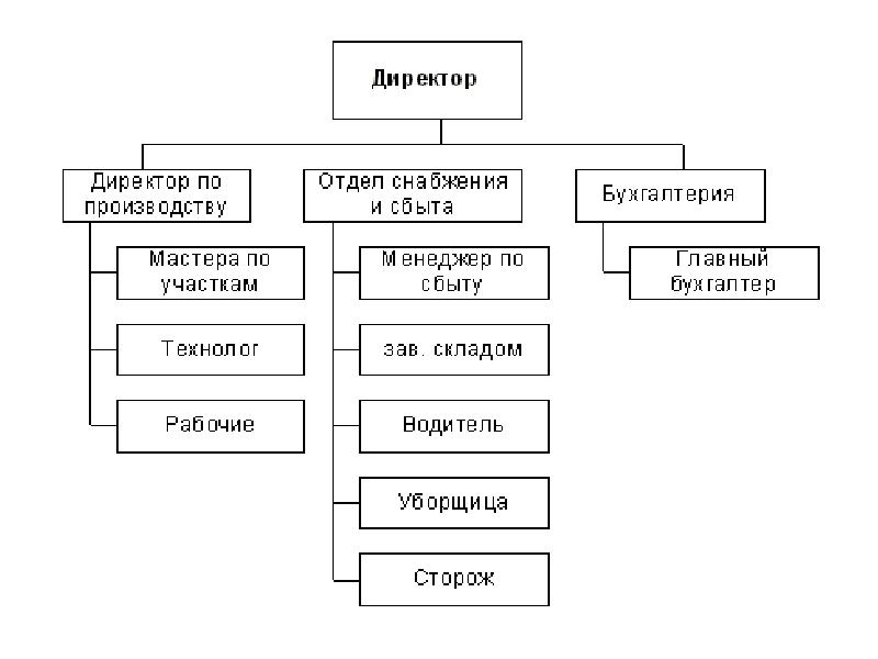 Схема структуры завода