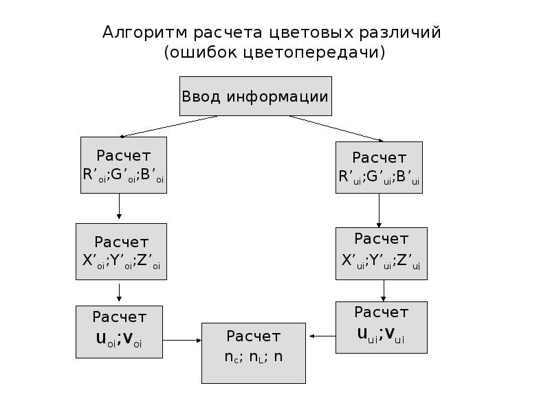 Алгоритмы подсчета. Алгоритм расчета. Алгоритм калькулятора. Алгоритм для подсчета ошибок. Алгоритм расчета на кассе.