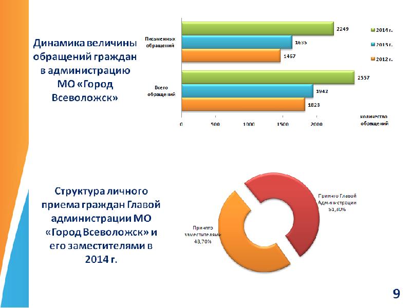 Г динамика. Структура МО город Всеволожск.