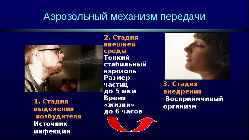 Способы передачи заражения. Механизм передачи воздушно-капельных инфекций. Аэрозольный механизм передачи инфекции пути передачи. Механизмы передачи заболеваний. Аэрозольный механизм передачи инфекции.