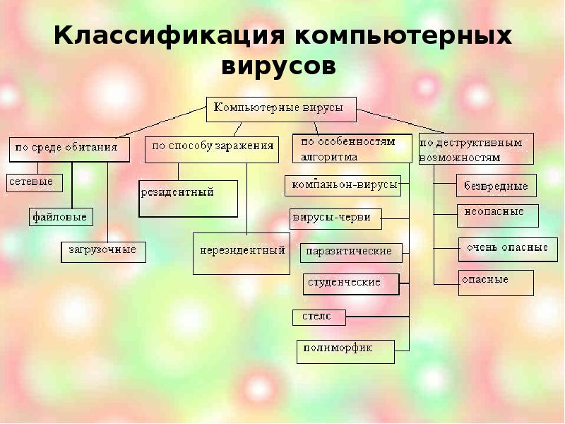 Компьютерные вирусы проект 10 класс