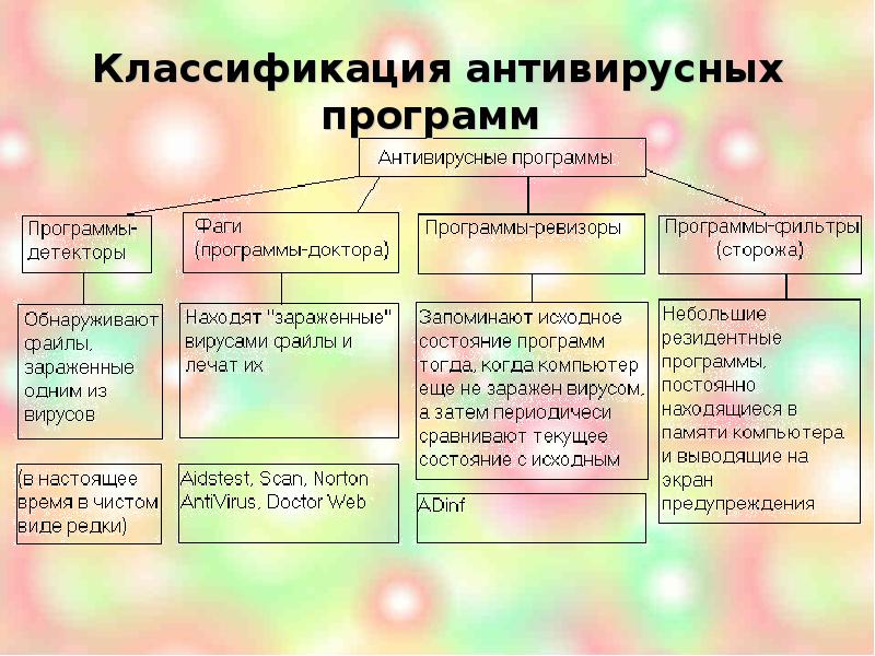 Классификация антивирусных программ