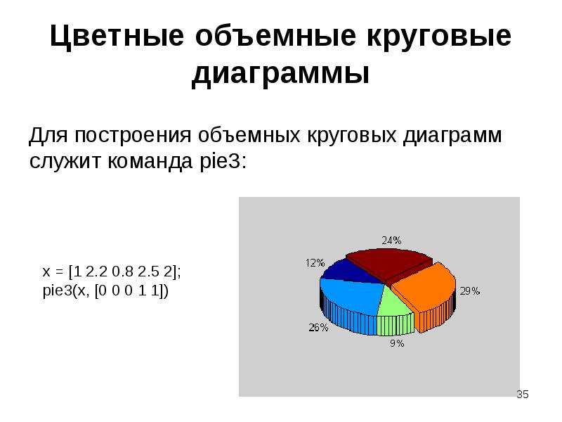 Цветные объемные круговые диаграммы Для построения объемных круговых диаграмм служит команда