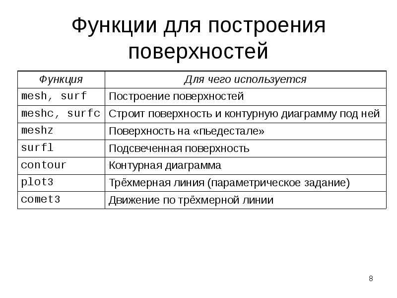 Функции для построения поверхностей