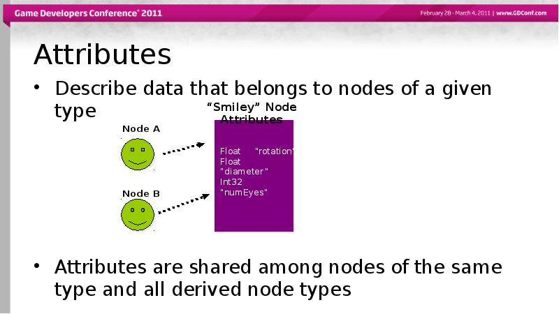 Attributes
Describe data that belongs to nodes of a given type
Attributes
Describe data that belongs to nodes of a given type