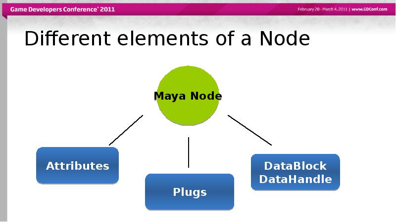 Different elements of a Node Different elements of a Node