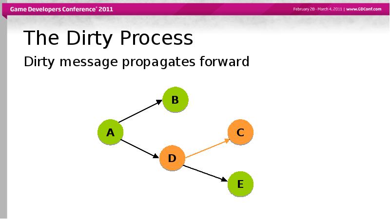 The Dirty Process
Dirty message propagates forward The Dirty Process
Dirty message propagates forward
