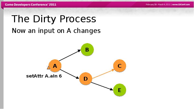 The Dirty Process
Now an input on A changes The Dirty Process
Now an input on A changes