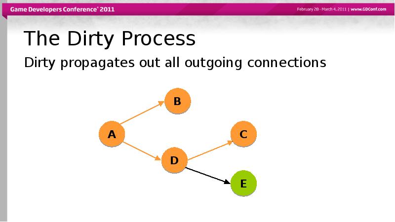 The Dirty Process
Dirty propagates out all outgoing connections The Dirty Process
Dirty propagates out all outgoing connections