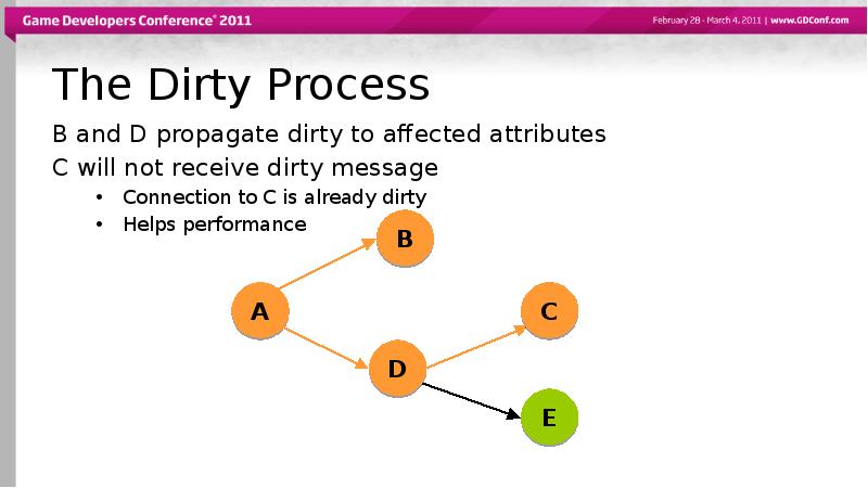 The Dirty Process
B and D propagate dirty to affected attributes
The Dirty Process
B and D propagate dirty to affected attributes