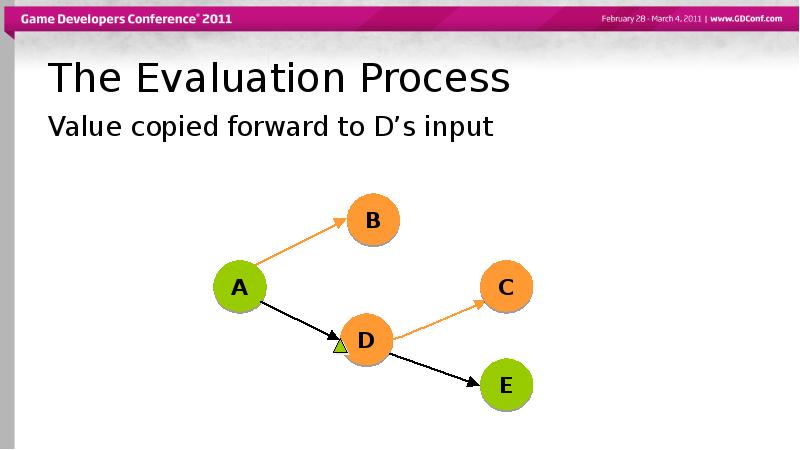 The Evaluation Process
Value copied forward to D’s input The Evaluation Process
Value copied forward to D’s input