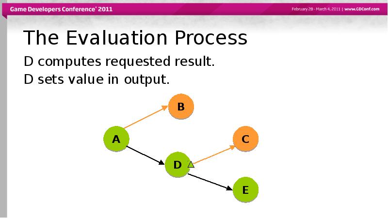 The Evaluation Process
D computes requested result.
D sets value in The Evaluation Process
D computes requested result.
D sets value in
