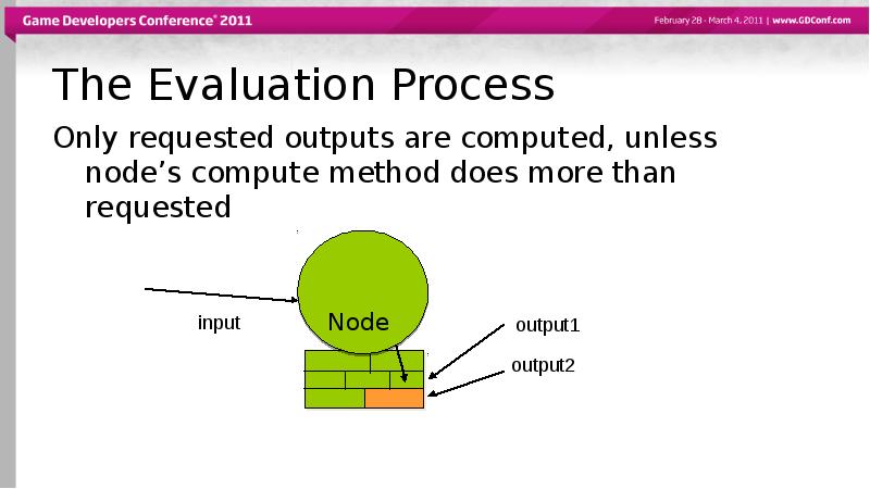 The Evaluation Process
Only requested outputs are computed, unless node’s compute The Evaluation Process
Only requested outputs are computed, unless node’s compute