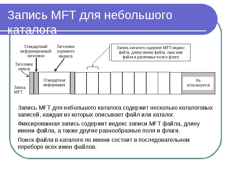 Из чего состоит атрибут ntfs