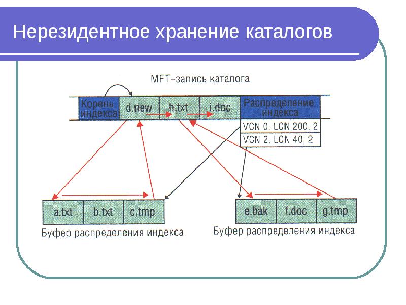 Из чего состоит атрибут ntfs