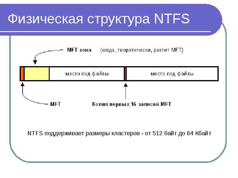 Fat файловая система схема